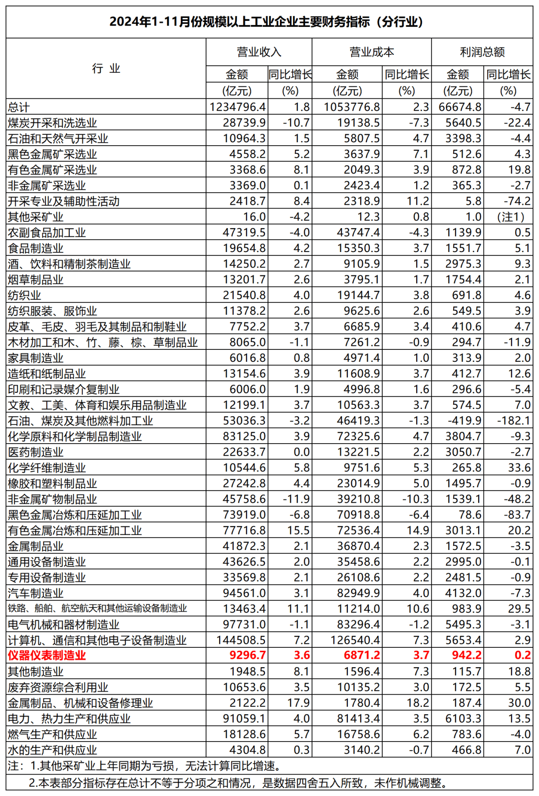 2024年我国规上电子信息制造业增加值同比增长11.8%