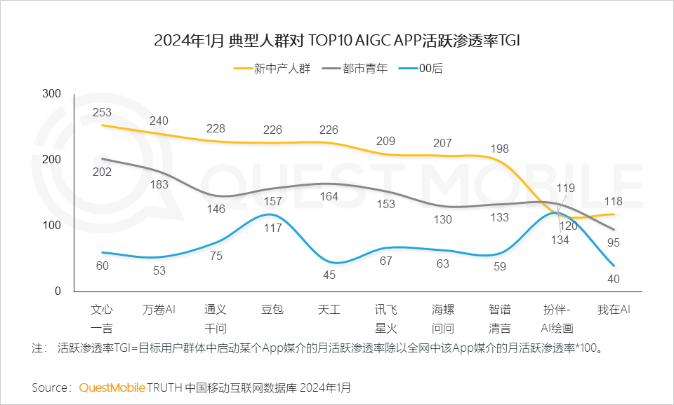 月活过亿App超七成接入AI