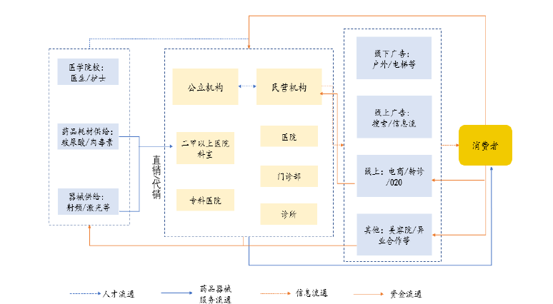 医美行业利润为何走低