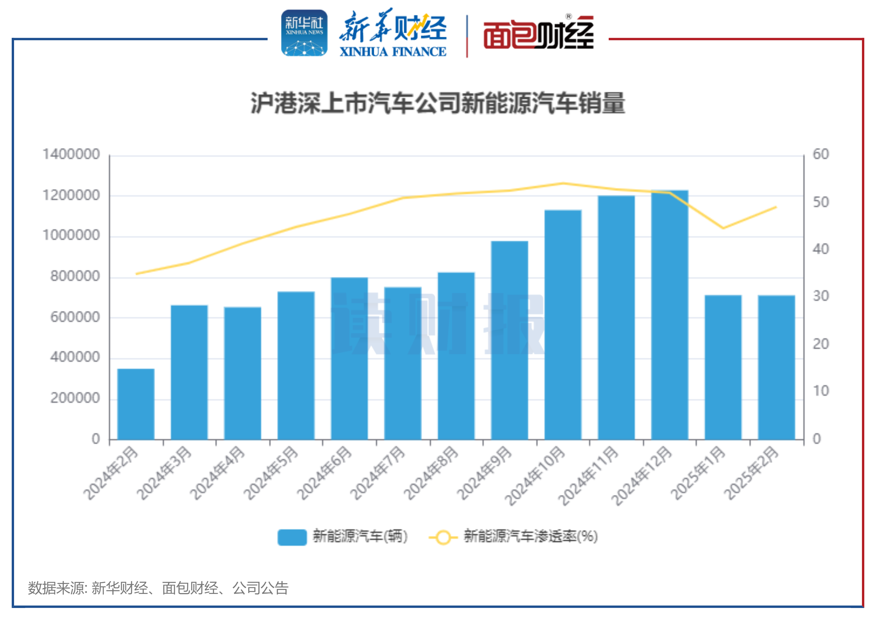 上半年汽车产销首次双超1500万辆