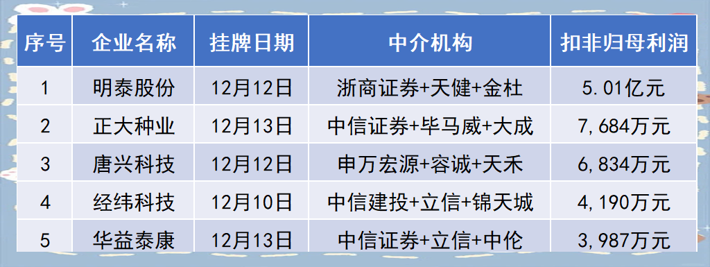 新三板挂牌升温 上半年新增158家企业