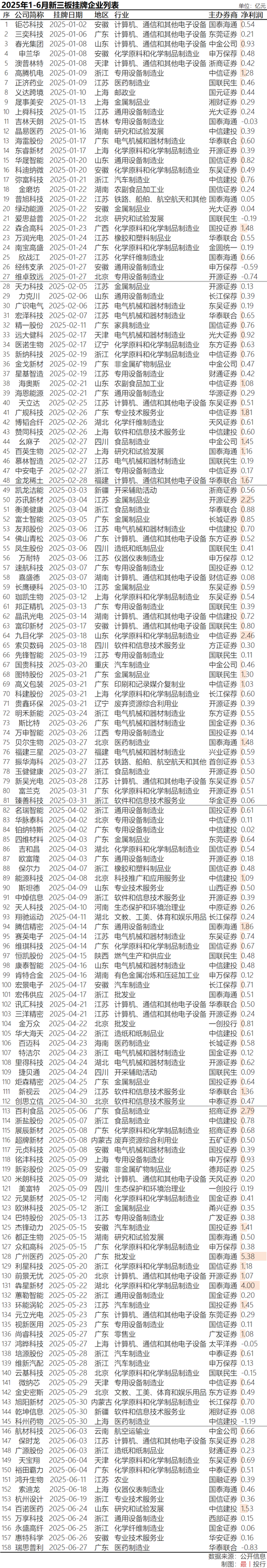 新三板挂牌升温 上半年新增158家企业