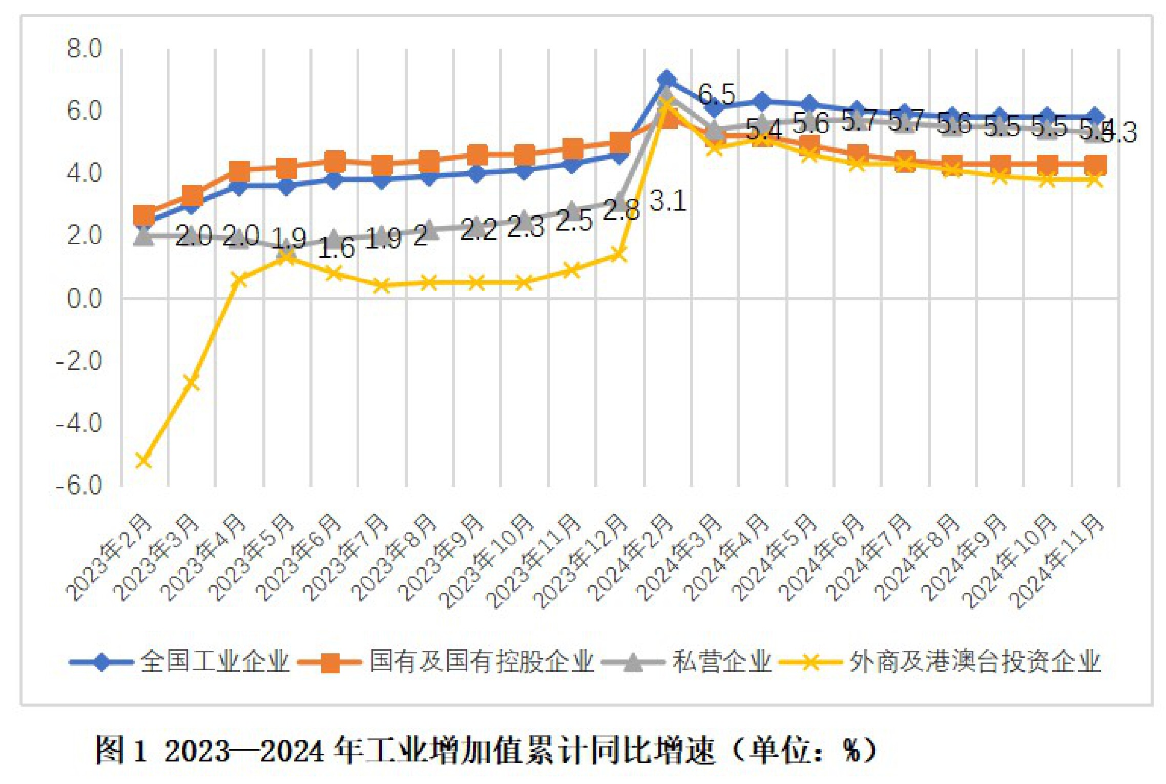 6.4%，工业生产增势良好
