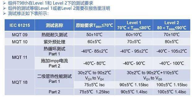 全球首个光伏直流领域国际标准发布